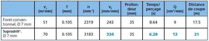 Tabelle Produktivität